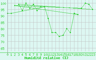 Courbe de l'humidit relative pour Cairngorm