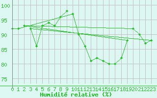 Courbe de l'humidit relative pour Cap Gris-Nez (62)