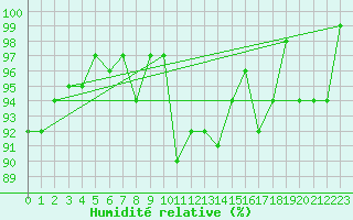 Courbe de l'humidit relative pour Valleroy (54)