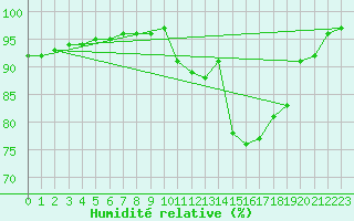 Courbe de l'humidit relative pour Mumbles