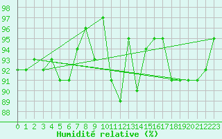 Courbe de l'humidit relative pour Puolanka Paljakka