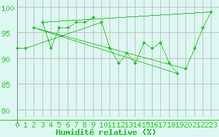 Courbe de l'humidit relative pour Saint-Cyprien (66)