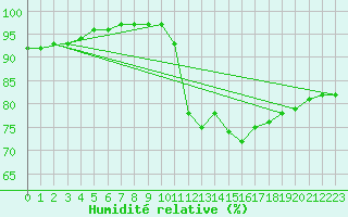 Courbe de l'humidit relative pour Evreux (27)