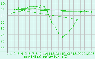 Courbe de l'humidit relative pour Trappes (78)