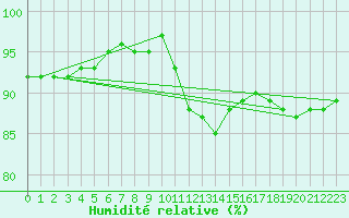 Courbe de l'humidit relative pour Portglenone