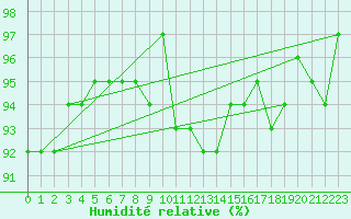 Courbe de l'humidit relative pour Dounoux (88)