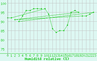 Courbe de l'humidit relative pour Toussus-le-Noble (78)