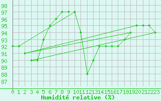 Courbe de l'humidit relative pour Oviedo