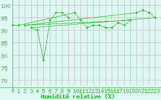 Courbe de l'humidit relative pour La Rochelle - Aerodrome (17)