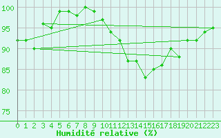 Courbe de l'humidit relative pour Chivres (Be)
