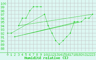 Courbe de l'humidit relative pour Zinnwald-Georgenfeld