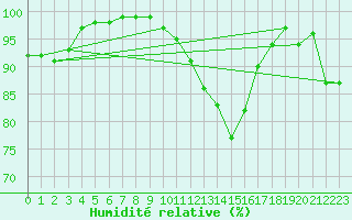 Courbe de l'humidit relative pour Aberporth