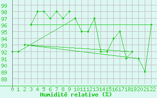 Courbe de l'humidit relative pour Recoules de Fumas (48)