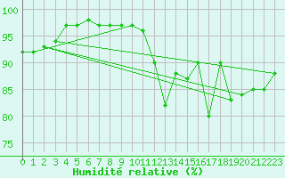 Courbe de l'humidit relative pour Ploumanac'h (22)