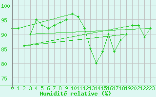 Courbe de l'humidit relative pour Sainte-Ouenne (79)
