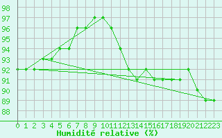 Courbe de l'humidit relative pour Izegem (Be)