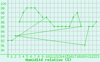 Courbe de l'humidit relative pour Le Touquet (62)