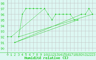 Courbe de l'humidit relative pour Cherbourg (50)