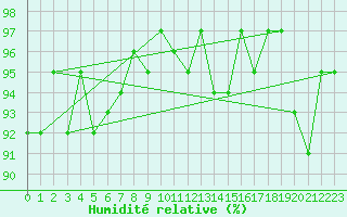 Courbe de l'humidit relative pour Monts-sur-Guesnes (86)