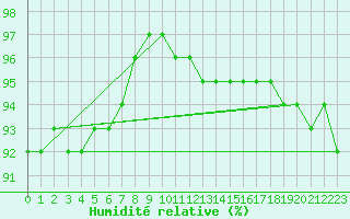Courbe de l'humidit relative pour Salla Varriotunturi