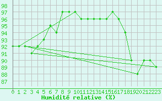 Courbe de l'humidit relative pour Plymouth (UK)