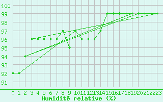 Courbe de l'humidit relative pour Rantasalmi Rukkasluoto
