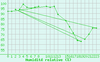 Courbe de l'humidit relative pour Elsenborn (Be)