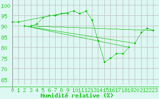 Courbe de l'humidit relative pour Mandailles-Saint-Julien (15)