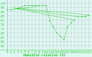 Courbe de l'humidit relative pour Palencia / Autilla del Pino