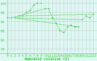 Courbe de l'humidit relative pour Ambrieu (01)