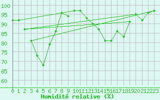 Courbe de l'humidit relative pour Rautavaara Yla-luosta