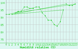 Courbe de l'humidit relative pour Pontoise - Cormeilles (95)