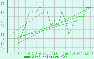 Courbe de l'humidit relative pour Fair Isle