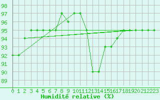 Courbe de l'humidit relative pour Saint-Brevin (44)