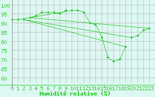 Courbe de l'humidit relative pour Ciudad Real (Esp)