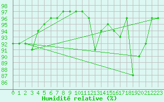 Courbe de l'humidit relative pour Nottingham Weather Centre