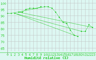 Courbe de l'humidit relative pour Sgur-le-Chteau (19)