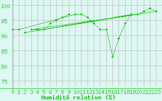 Courbe de l'humidit relative pour Hilgenroth