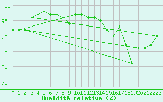 Courbe de l'humidit relative pour Saint-Girons (09)