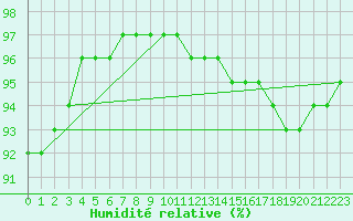 Courbe de l'humidit relative pour Frosta