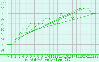 Courbe de l'humidit relative pour Estres-la-Campagne (14)