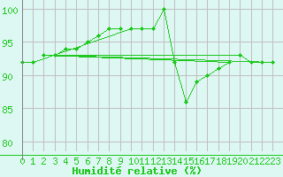 Courbe de l'humidit relative pour Chailles (41)
