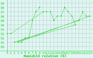 Courbe de l'humidit relative pour Villacoublay (78)