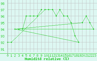 Courbe de l'humidit relative pour Weinbiet