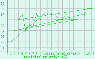 Courbe de l'humidit relative pour Cap de la Hague (50)