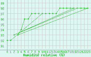 Courbe de l'humidit relative pour Bridel (Lu)