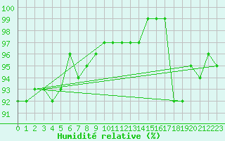 Courbe de l'humidit relative pour Kleine-Brogel (Be)