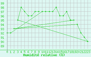 Courbe de l'humidit relative pour Deuselbach