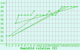 Courbe de l'humidit relative pour Laval (53)