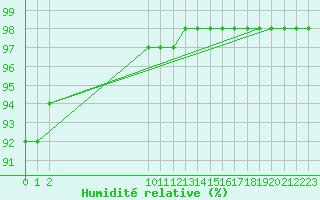 Courbe de l'humidit relative pour Guidel (56)